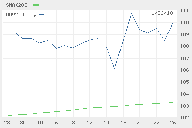 A 30-day view of Munich Re's share price, compared to the 200-day simple moving average.