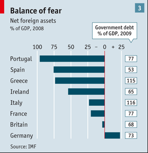Graph courtesy of Economist.com