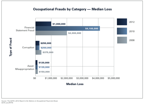 2012 report to the nations on occupational fraud and abuse