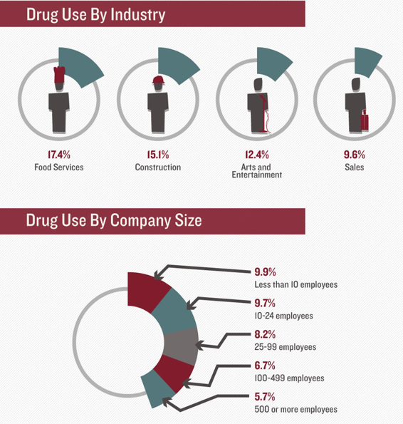 Workplace Drug Abuse Do Your Employees Know The Signs Usa Mobile
