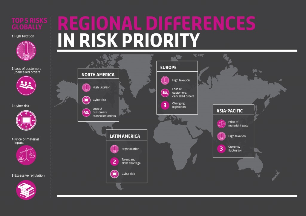 Regional differences in risk priority