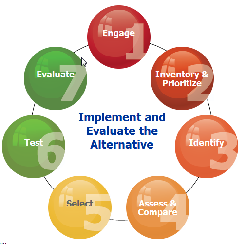 Seven Step Process cheical safety 