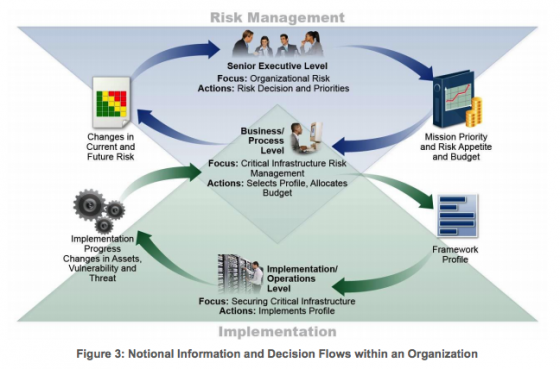 Risk Management in Cybersecurity Framework