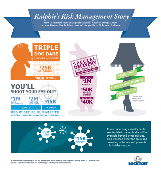 A Christmas Story Risk Management Graphic