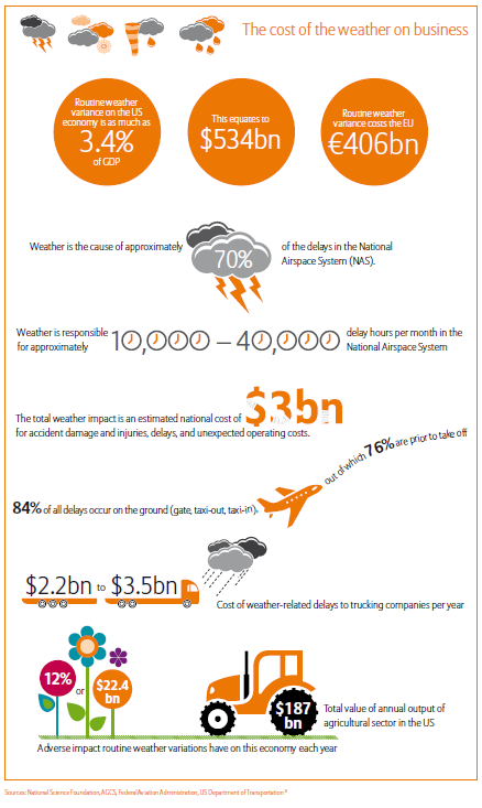 weather risks insurance companies business