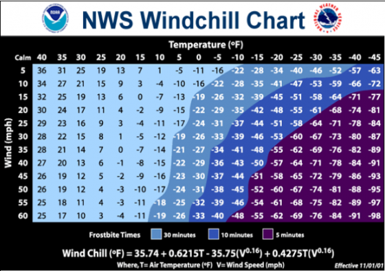 Osha Cold Weather Chart