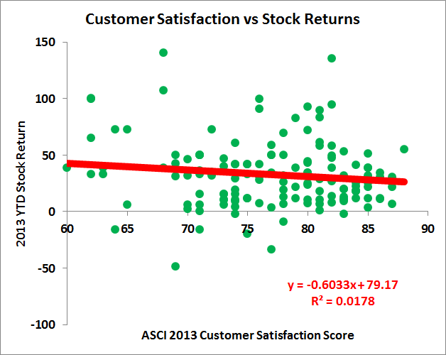 Customer Satisfaction vs. Stock Returns