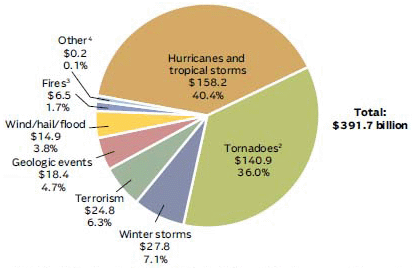 Insured Catastrophe Losses