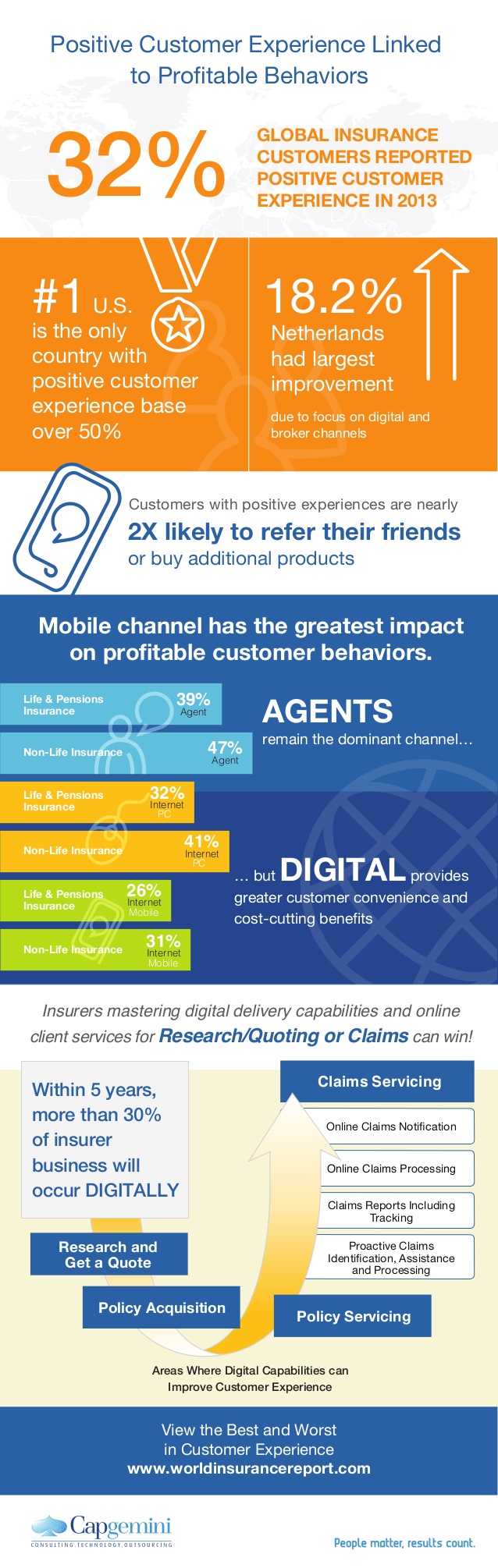 World Insurance Report 2014 Infographic