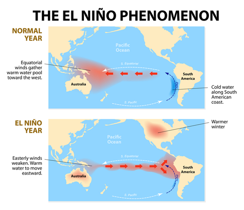 El Nino Phenomenon