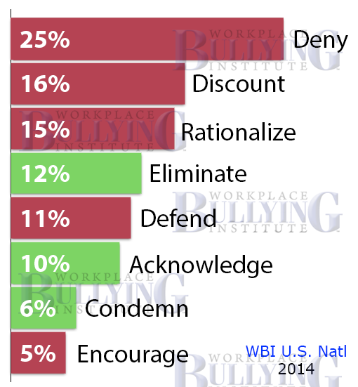 Workplace bullying employer responses