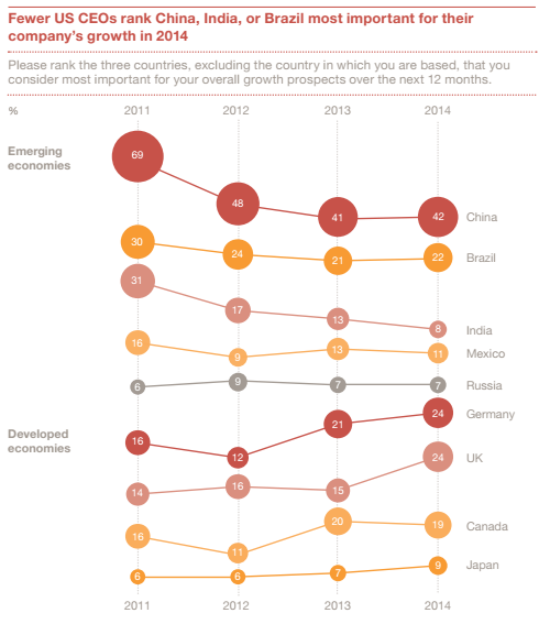 BRIC Countries Graph