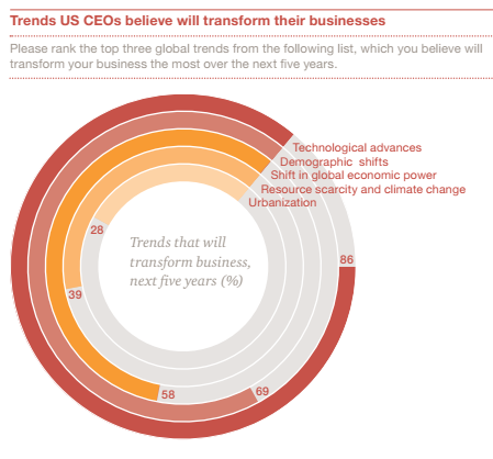 Transformational trends