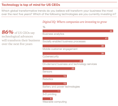 Technology Trends