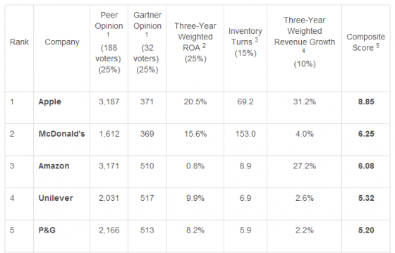 Gartner Top-5-Supply Chain