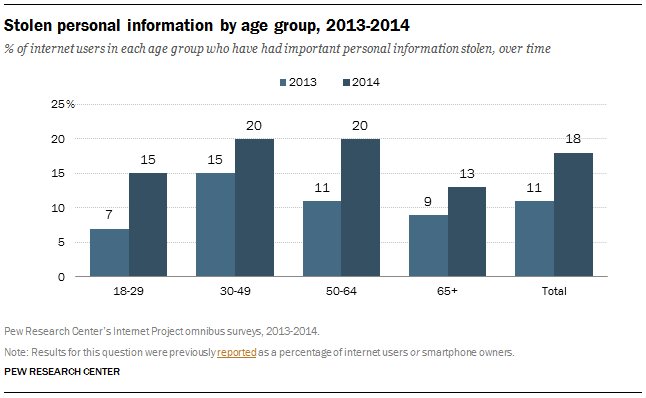 stolen personal data by age