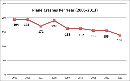 Crashes per year