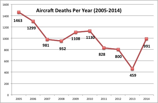 Deaths per year