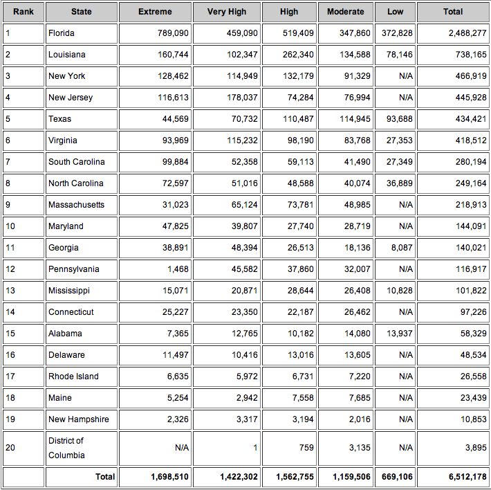 State Table (Ranked by Number of Homes at Risk)