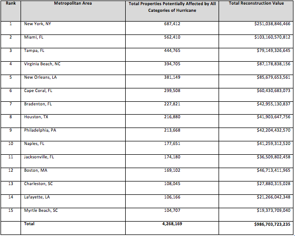 Storm Surge Risk for Top 15 Metro Areas