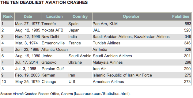 Ten Deadliest Plane Crashes