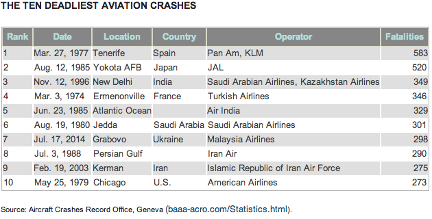 Ten Deadliest Plane Crashes Ten Deadliest Plane Crashes