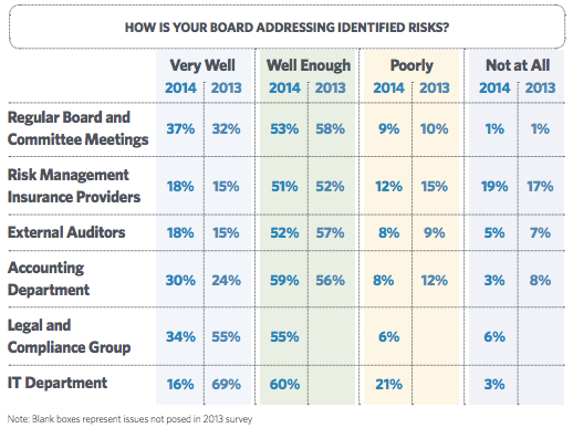 How well is board addressing risks