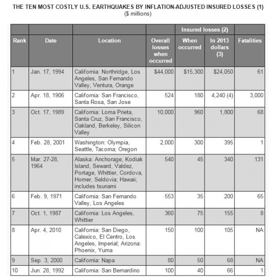 The Ten Most Costly U.S. Earthquakes by Inflation-Adjusted Insured Losses