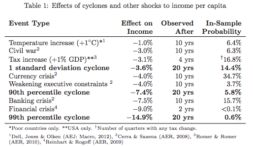 Hurricane economic impact