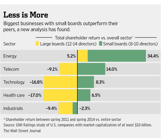 Board Size and Shareholder Returns