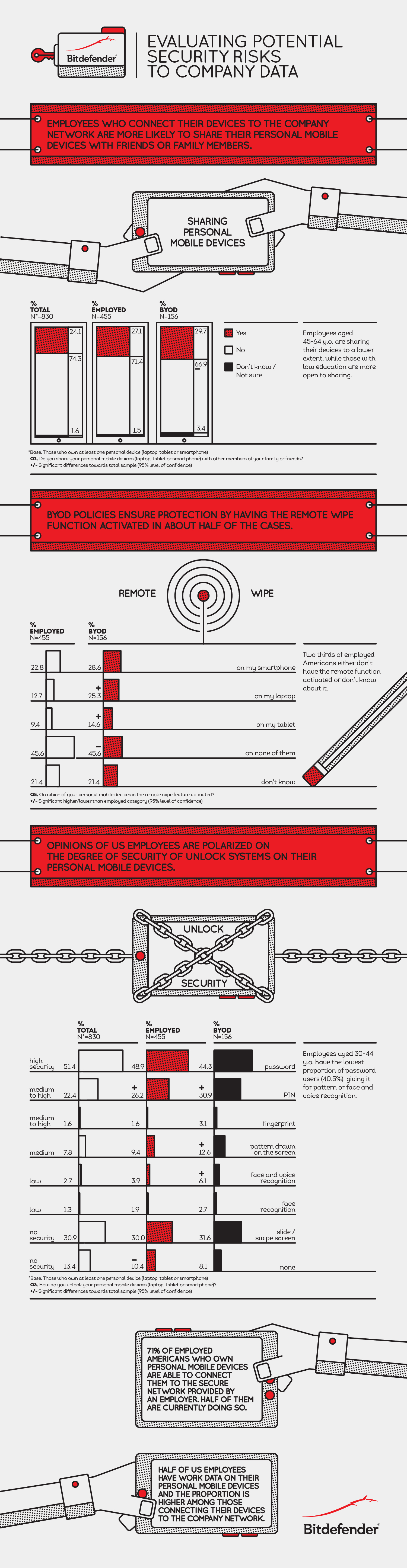 Bitdefender BYOD infographic