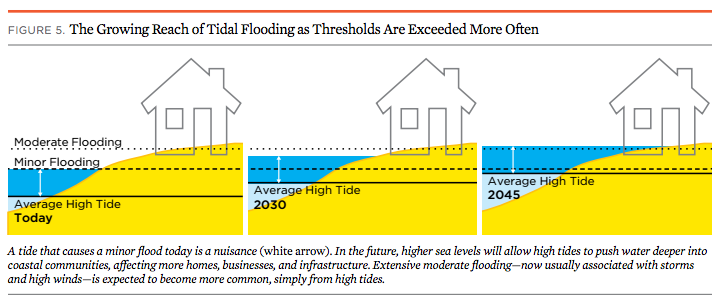 tidal floods