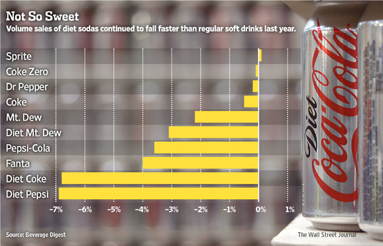 Falling Soda Sales