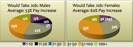 Expense to Recruit to Company with Bad Reputation