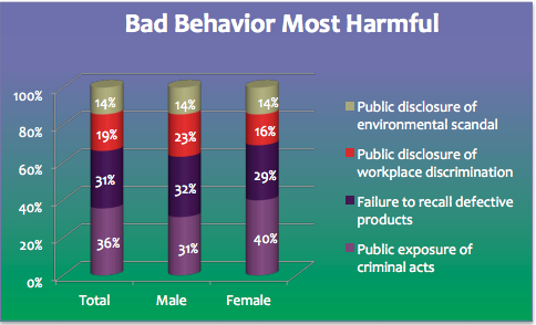 Most Harmful Sources of Bad Corporate Reputation