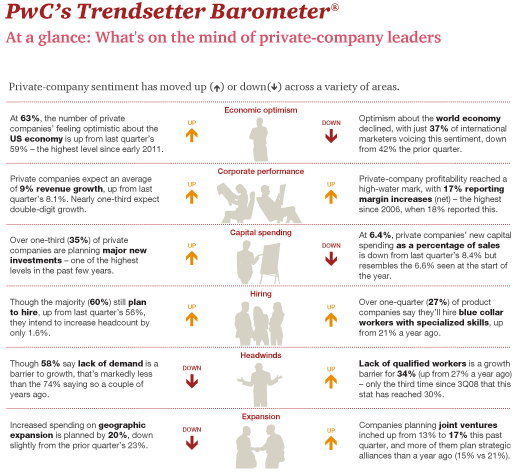 PwC Trendsetter Barometer