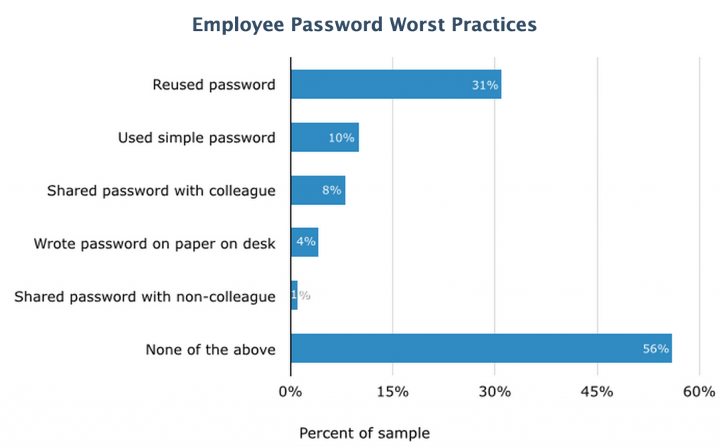 Employee Password Worst Practices