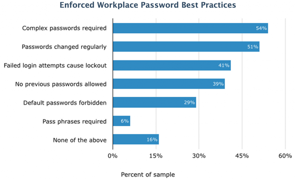 Enforced Workplace Password Best Practices