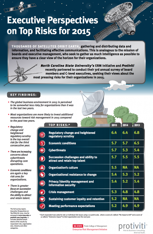 Protiviti Top Risks for 2015 Protiviti Top Risks for 2015