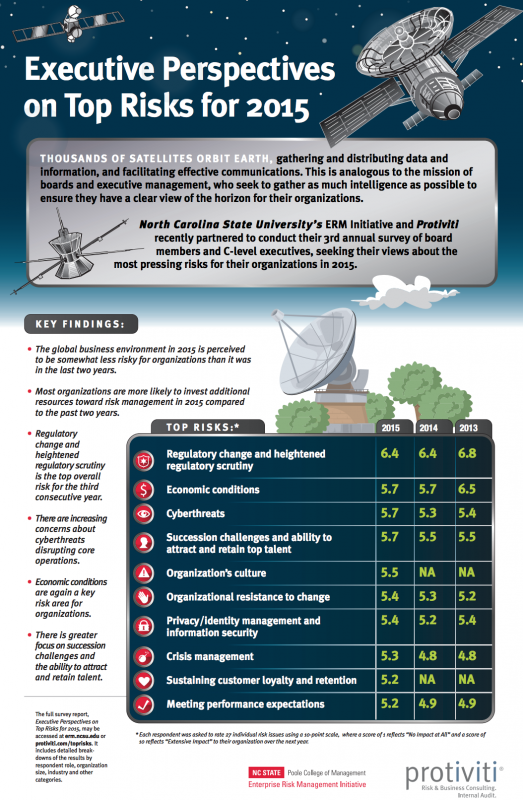 Protiviti Top Risks for 2015