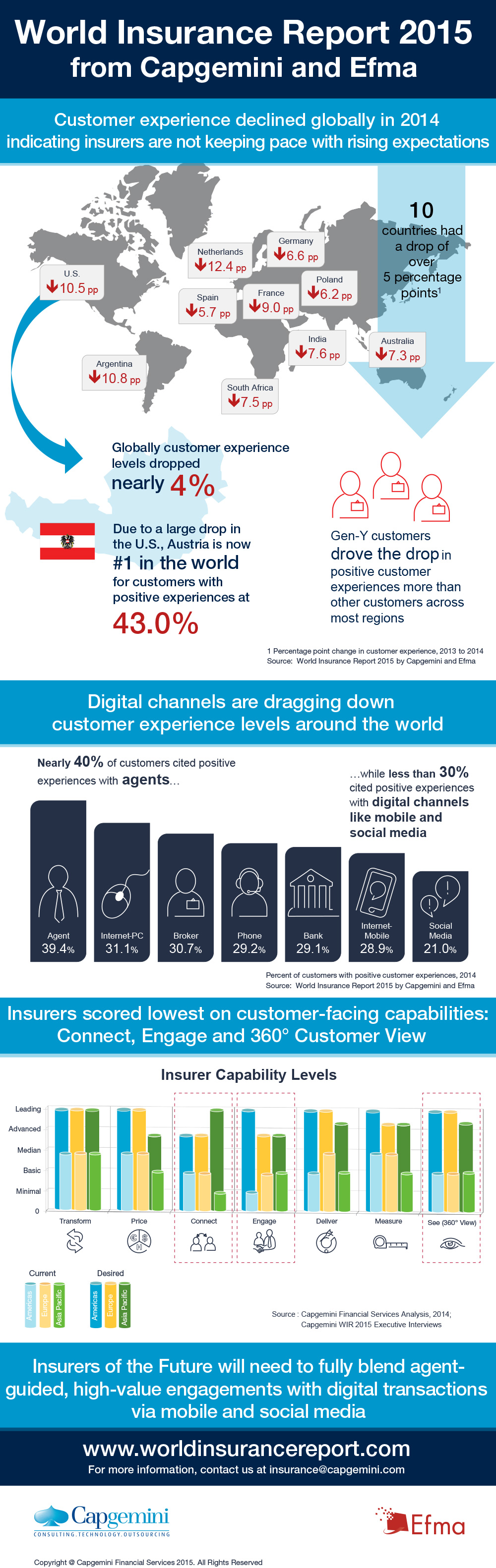 2015 world insurance report infographic