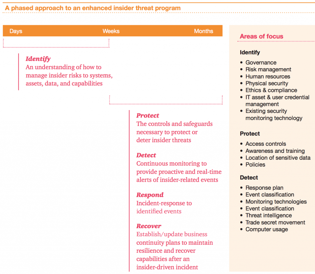 building an insider threat program