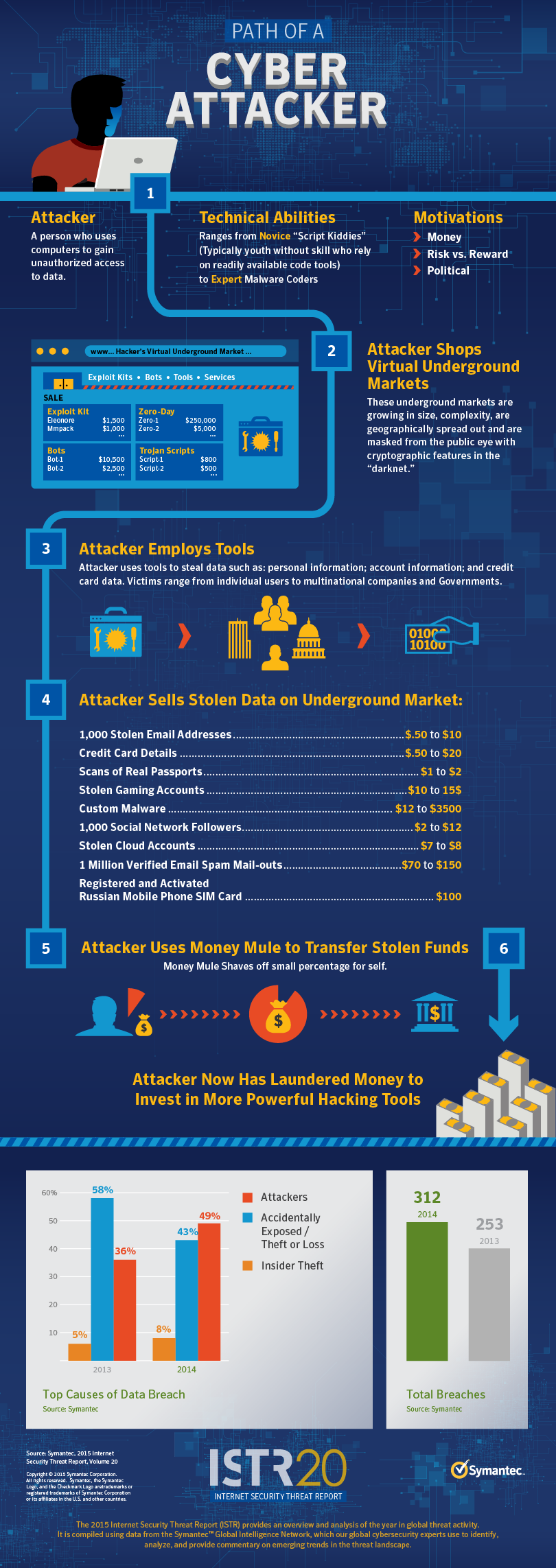 Symantec Path of a Cyber Attacker