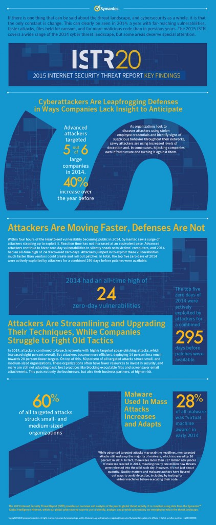 Symantec 2015 Internet Security Threat Report