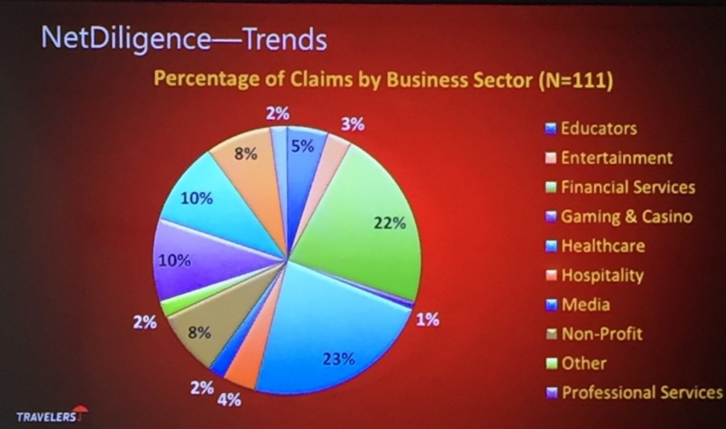 NetDiligence Cyberinsurance Claims by Business Sector