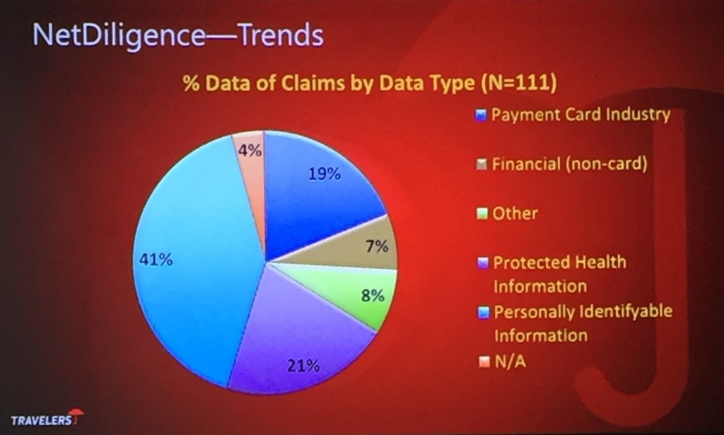 NetDiligence Cyberinsurance Claims by Data Type
