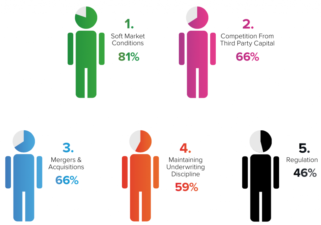 Xuber Global Reinsurance Survey challenges