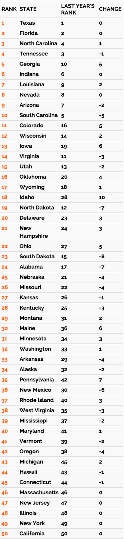 Best States for Business rankings