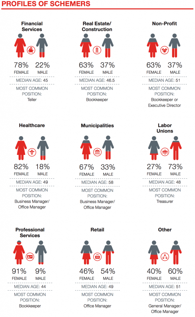 Hiscox Embezzlement Watchlist Targeted Industries