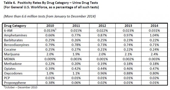 Urine Drug Test Chart